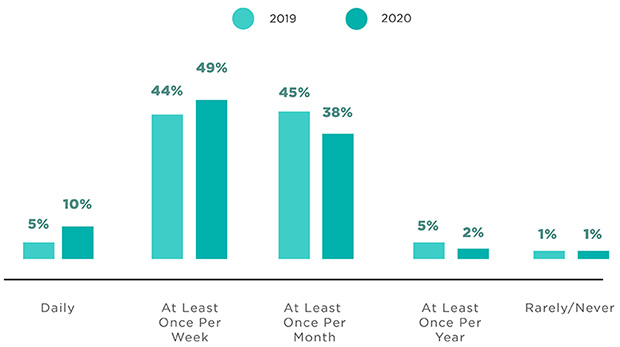 How Often Americans Receive Package Deliveries 2019/2020