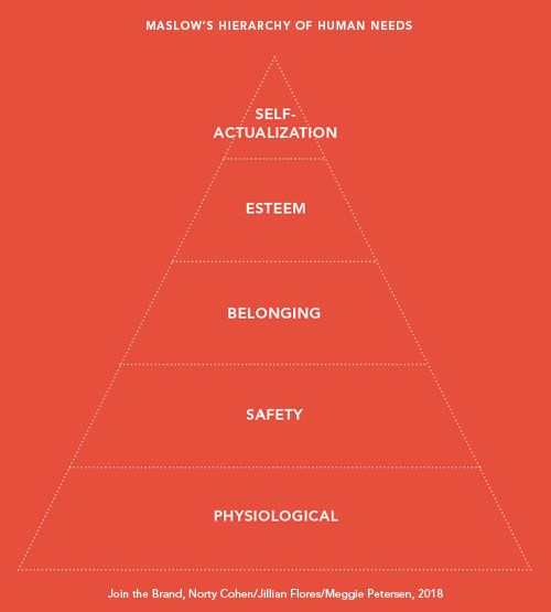 Maslow's Hierarchy of Human Needs