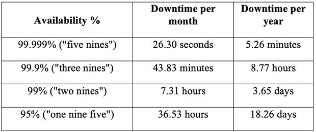 SLA availability chart