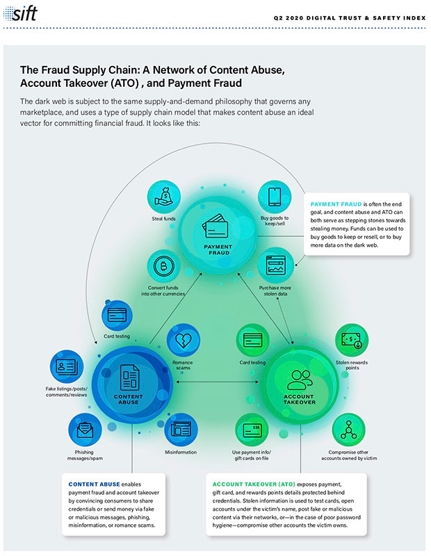 Sift Q2 2020 digital Trust & Safety Index: Fraud Supply Chain