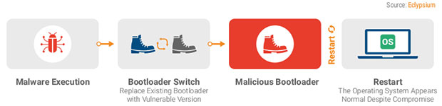 Secure Boot process problems from Eclypsium BootHole report