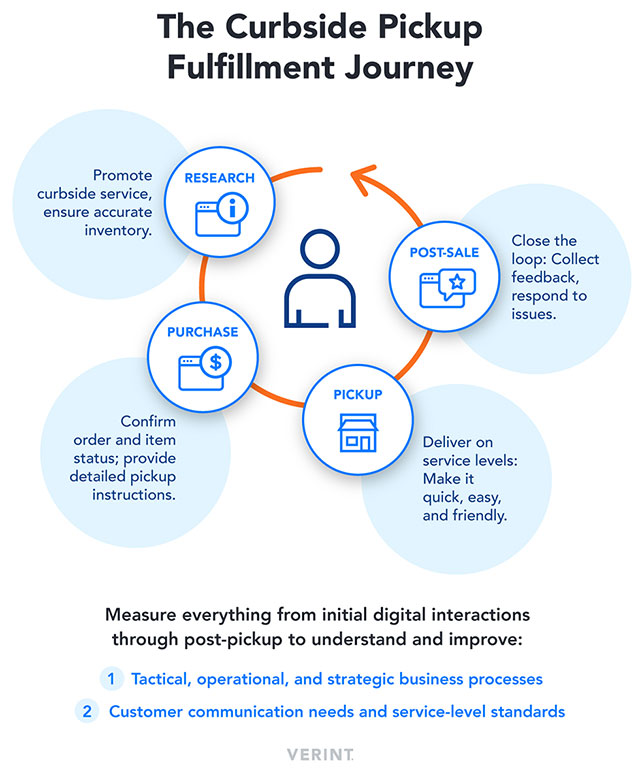 curbside pickup fulfillment customer journey