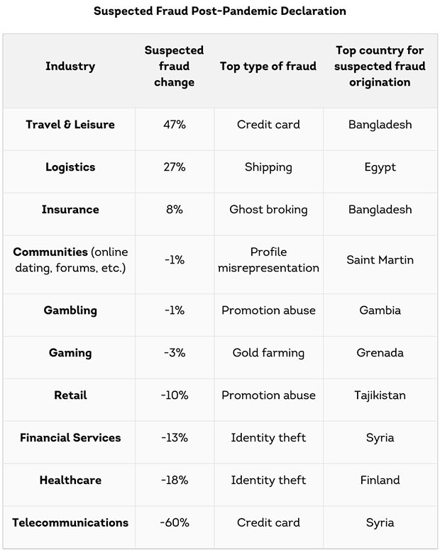 Suspected Fraud Post-Pandemic