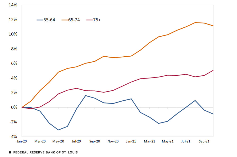 Chart: Cumulative Percent Change in the Number of U.S. Retirees since January 2020