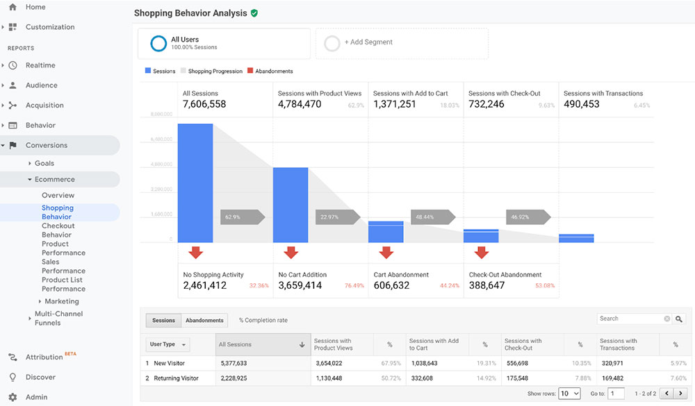 Shopper Behavior Analysis in Google Analytics