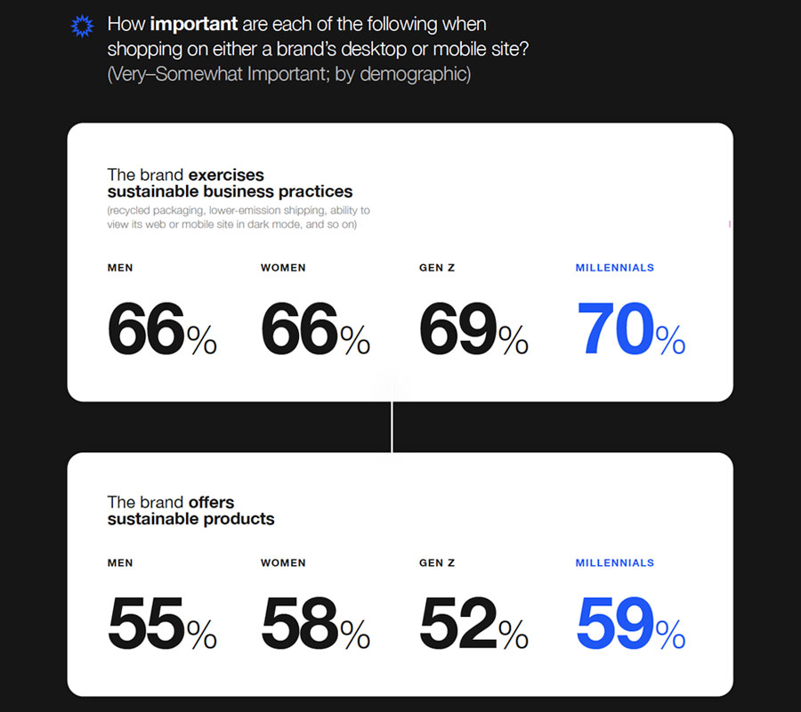 sustainable business practices demographic preferences chart